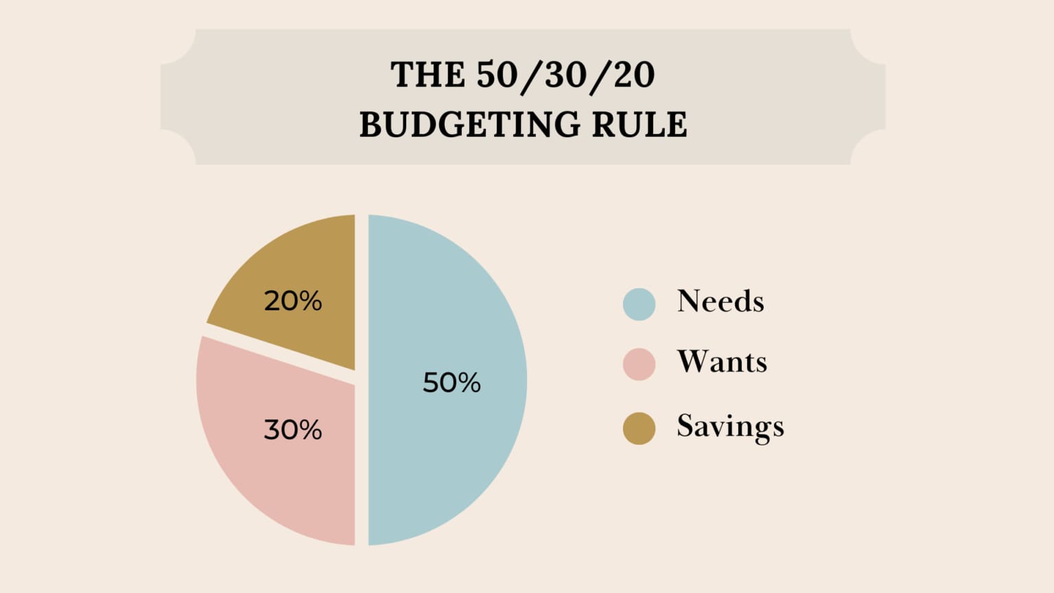 What is the 50-30-20 rule?